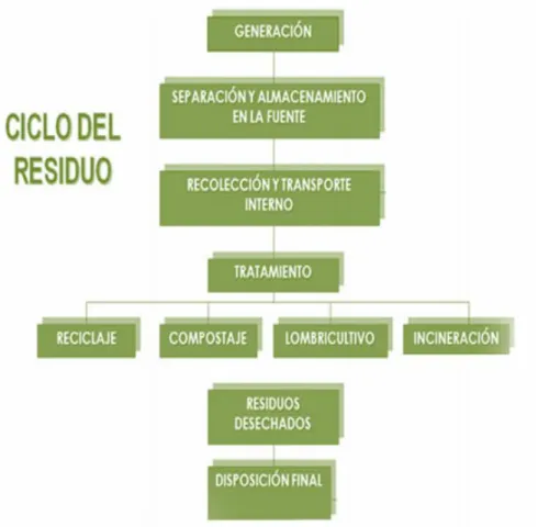 Figura 4. Etapas para el manejo integral de residuos sólidos  Fuente: Alcaldía de Envigado, 2011