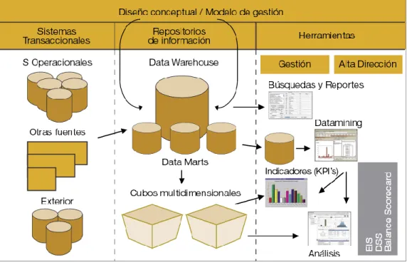 Figura 1-4 Modelo Integral de una Solución de BI [11] i