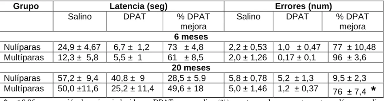 Tabla 1. Efecto de mejora del 8-OH-DPAT (DPAT, 0,3 mg/kg, i.p.) en el test de Barnes  