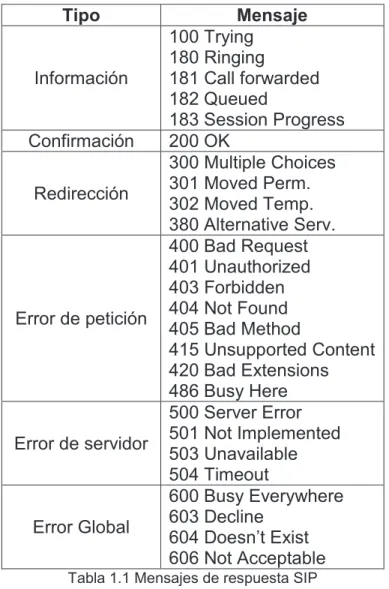 Tabla 1.1 Mensajes de respuesta SIP 