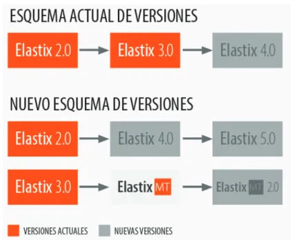 Figura 2.1 Esquema de versiones de Elastix [22] 