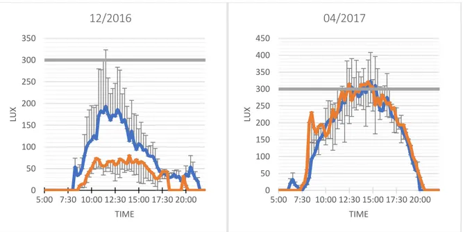 Figura 4: Valores promedio de intensidad lumínica (Lux ±SD) por hora en una semana lectiva (azul) y  otra no lectiva (naranja) del aula 19 del Guillem Colom, en contraposición de la normativa durante un  periodo de invierno y otro de primavera