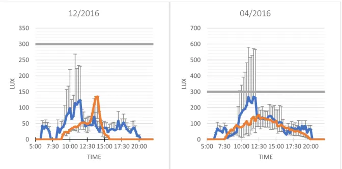 Figura 5: Valores promedio de intensidad lumínica (Lux ±SD) por hora en una semana lectiva (azul) y  otra no lectiva (naranja) del aula 20 del Guillem Colom, en contraposición de la normativa durante un  periodo de invierno y otro de primavera
