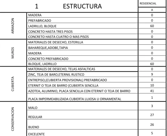 Tabla 1. Estructura de la vivienda de interés social. 