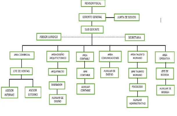 Figura 2. Organigrama de la empresa 