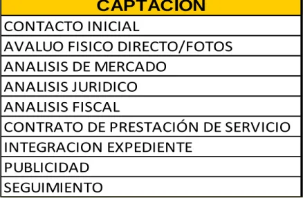 Ilustración 1 Procedimientos para la captación de clientes 