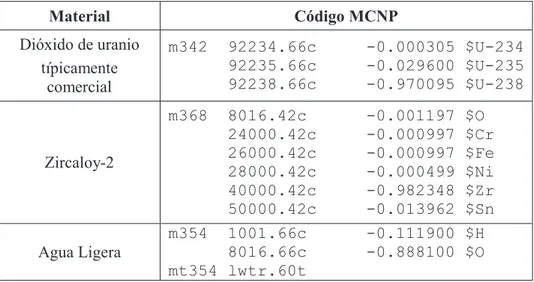 Tabla 3.2. Tarjetas de materiales para la varilla combustible en el código MCNP 