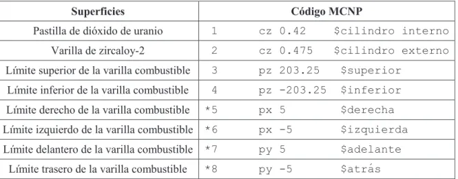 Tabla 3.3. Tarjetas de superficies para la varilla combustible en el código MCNP 