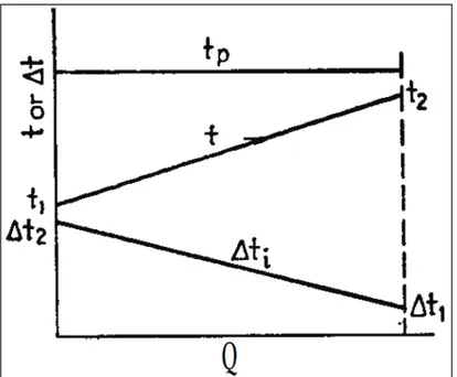 Figura 1.11. Diferencia de temperatura entre un fluido y la pared de un tubo   (Kern, 1999, p