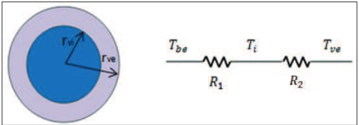 Figura 2.5. Circuito térmico entre la superficie de la pastilla de dióxido de uranio y la  varilla de zircaloy 