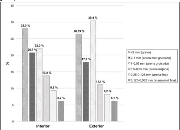 Figura 9. Textures sedimentàries de la mostra interior i exterior. La classe d’arena compren els intervals  de 2mm a 0,125 mm (USDA, 1987)