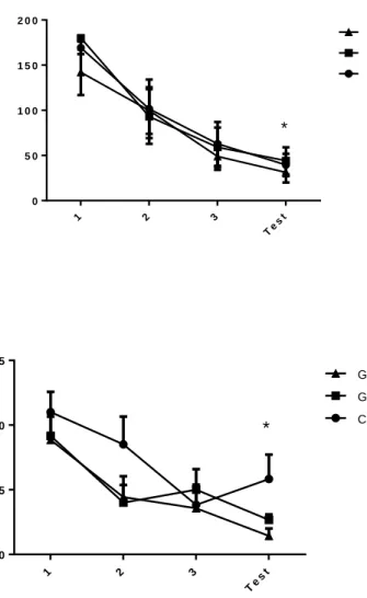 Figura 6. Efecte del tractament amb Panax ginseng (GNS; N = 6) i amb Ginkgo biloba (GNK; N= 7)  en rates velles respecte al grup control (N= 6) sobre l’aprenentatge i memòria visual-espacial en la  prova conductual de Barnes