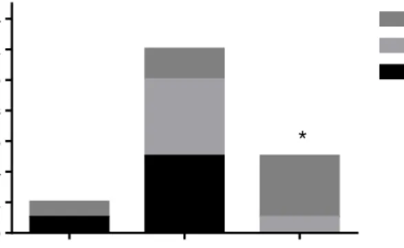 Figura 8. Efecte del tractament amb Panax ginseng (GNS; N = 6) i amb Ginkgo biloba (GNK; N= 7)  en rates velles respecte al grup control (N= 6) en les estratègies utilitzades durant el test de  Barnes