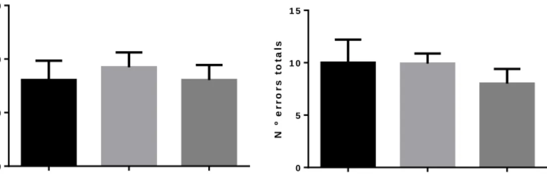 Figura 9. Efecte del tractament amb  Panax  ginseng (GNS; N = 6) i Ginkgo biloba (GNK; N= 7) ) en  rates  velles  respecte  del  grup  control  (N=  6)  sobre  la  memòria  visual-espacial  en  el  test  del  Radial  Maze