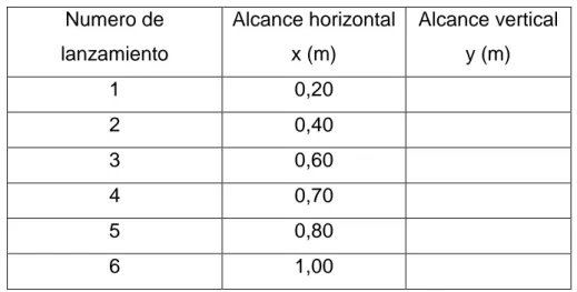 TABLA 1. Lanzamiento de un proyectil  Numero de  lanzamiento  Alcance horizontal x (m)  Alcance vertical y (m)  1  0,20  2  0,40  3  0,60  4  0,70  5  0,80  6  1,00 