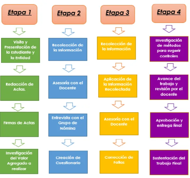 Figura 7. Metodología 