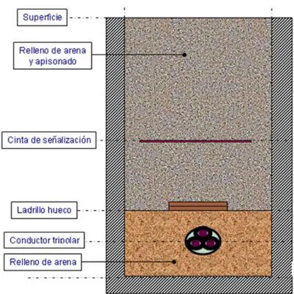 Figura 9.  Materiales y forma de relleno. 