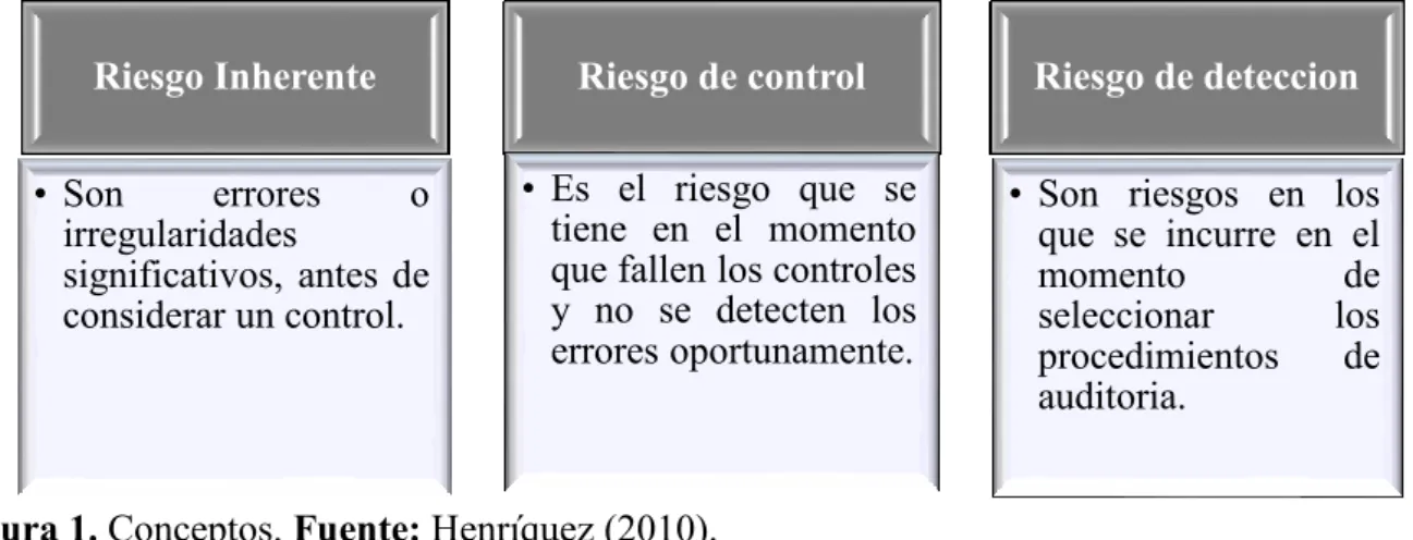 Figura 1. Conceptos. Fuente: Henríquez (2010).  