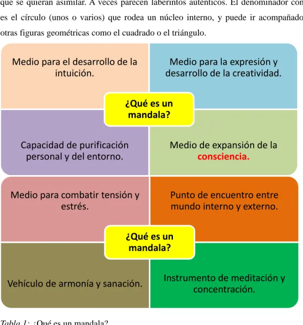 Tabla 1: ¿Qué es un mandala? 