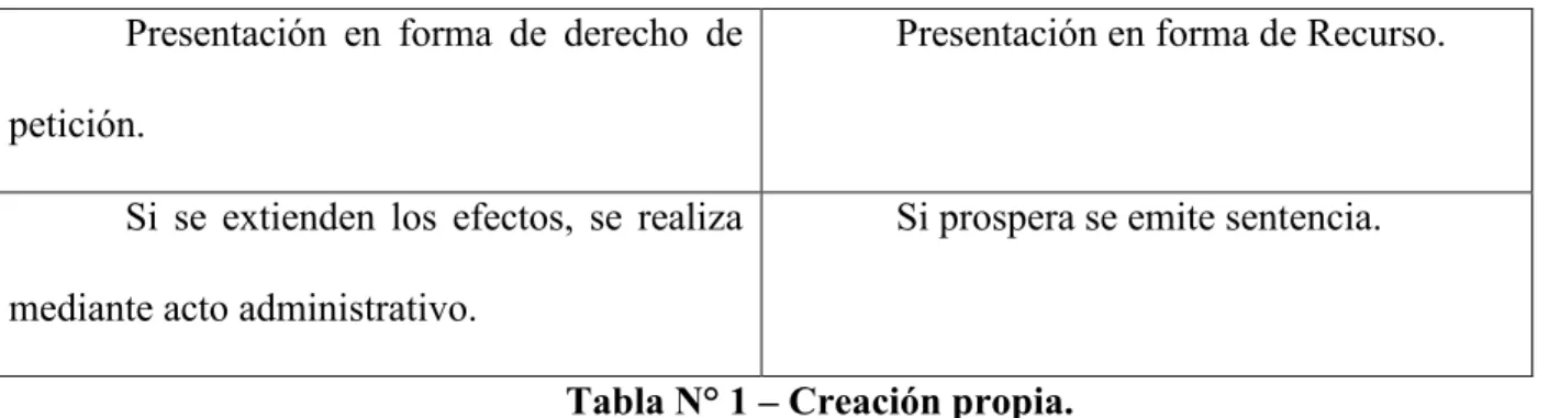 Tabla N° 1 – Creación propia. 