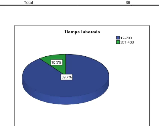 Tabla 4 Distribución de la población de enfermeras por Tiempo laborando (meses) 