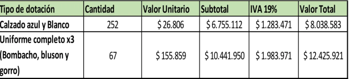 Tabla 5. Cotización elementos de dotación. 