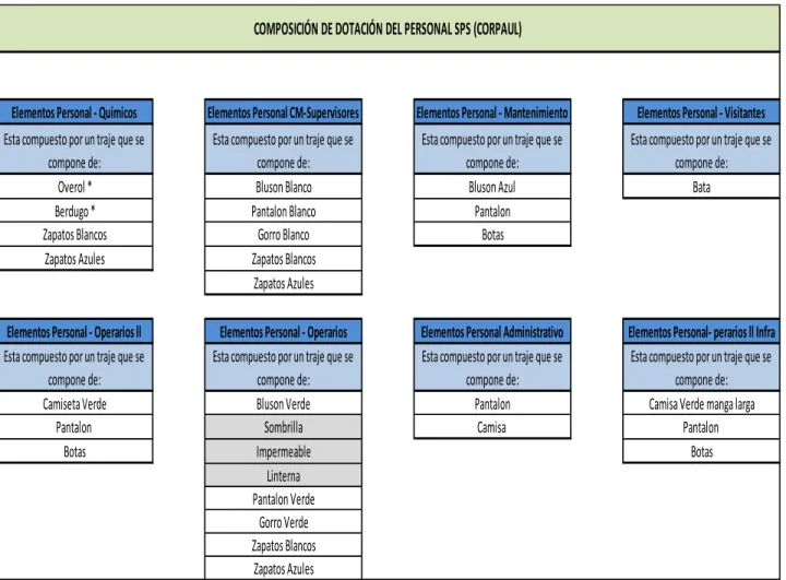 Tabla 6. Composición de dotación del personal SPS (Corpaul) 
