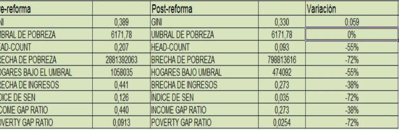 Cuadro de Indicadores de Pobreza y Desigualdad, pre-reforma y post-reforma. Fuente: Elaboración Propia