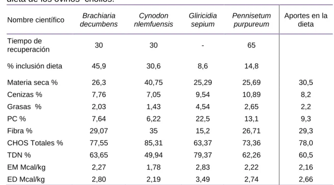 Tabla 2. Composición bromatológica de forrajes consumidos  y su aporte en la  dieta de los ovinos  criollos