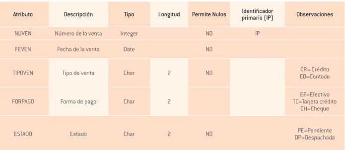 Tabla 5. Descripción de la entidad Venta