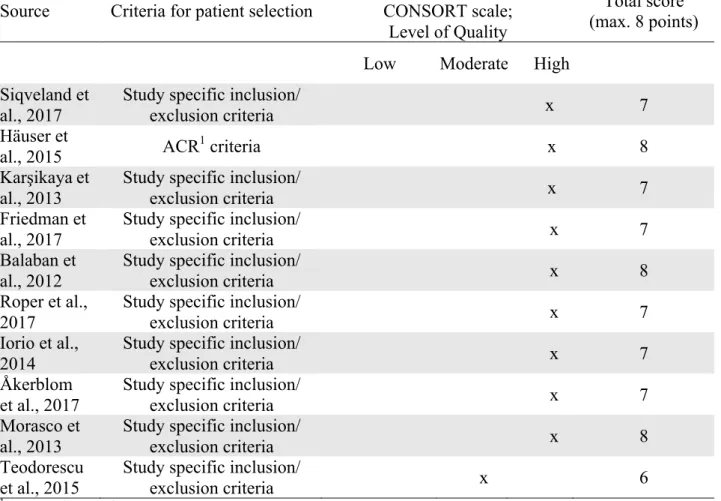 Table 1. Results of the quality assessment of studies and risk of bias using the STROBE  and CONSORT criteria