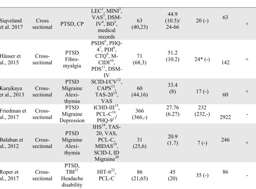 Table 2. Study design, demographic and clinical characteristics of subjects from the  included studies