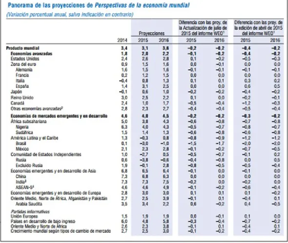 Tabla  49.  Panorama  de  las  proyecciones  de  perspectivas  de  la  economía  mundial