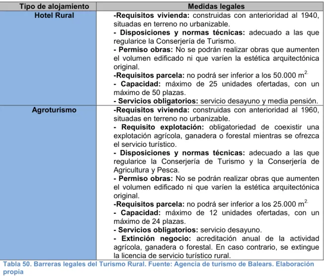 Tabla 50. Barreras legales del Turismo Rural. Fuente: Agencia de turismo de Balears. Elaboración  propia 