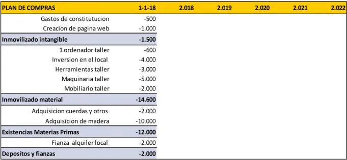 Tabla 1. Plan  de Compras 