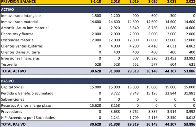 Tabla 3. Previsión  balance