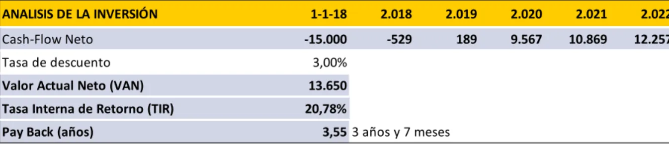 Tabla 5. Análisis de la inversión