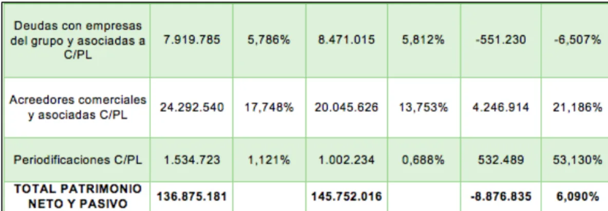 Tabla 9: Porcentajes verticales y horizontales del balance de situación C&amp;A 