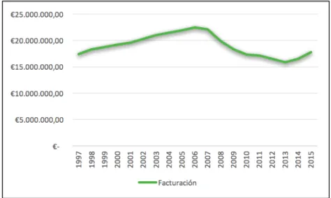 Gráfico 1. Facturación anual del sector Textil (1997 - 2015).  