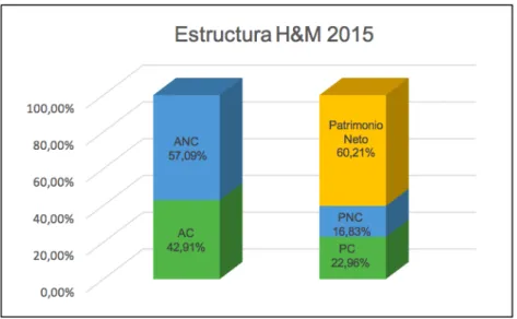 Gráfico 2. Análisis porcentual de la estructura financiera H&amp;M 2015   