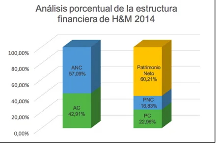 Gráfico 3: Análisis porcentual de la estructura financiera H&amp;M 2014             Fuente: elaboración propia a partir de la información obtenida (H&amp;M, Registro mercantil, 2014) 