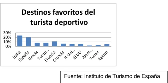 Gráfico 1. Destinos favoritos del turista deportivo 