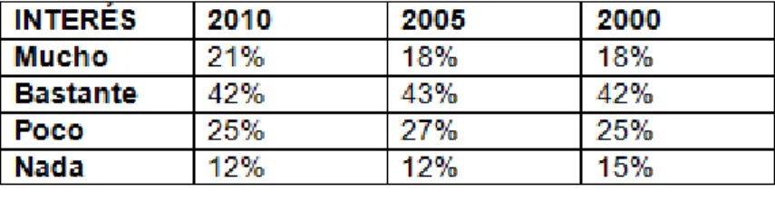 Tabla 1. Evolución del interés de la población por el deporte, 2010 – 2000 