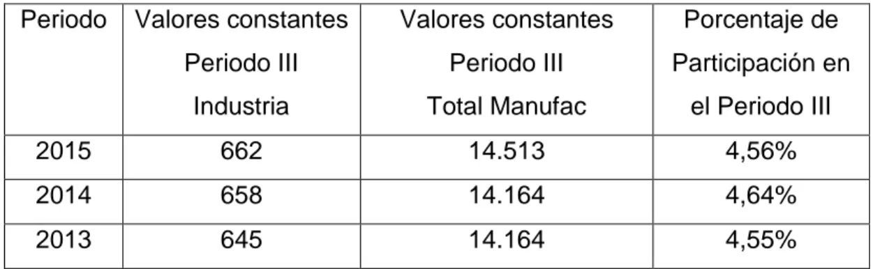 Tabla 3 Participación de la industria de productos alimenticios en el sector manufacturero 