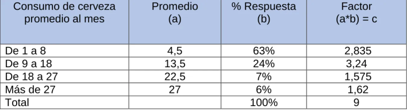 Tabla 4 Consumo per cápita de cerveza en Bucaramanga al mes entre los 18 y 35 años 