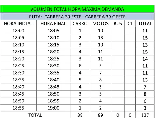 Tabla 13- Volumen ruta: Carrera 39 este- carrera 39 oeste VOLUMEN TOTAL HORA MAXIMA DEMANDA 