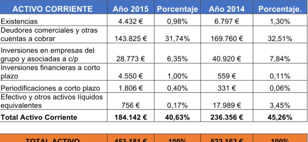Tabla 5. Activo corriente Trasmediterránea 