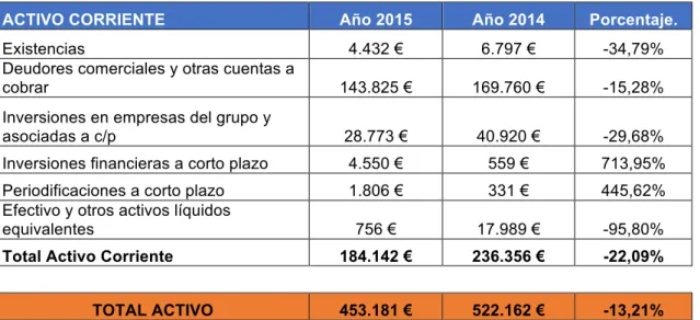 Tabla 10. Evolución activo corriente Trasmediterránea 