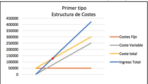 Ilustración 5. Modelo estructura de costes primer tipo 