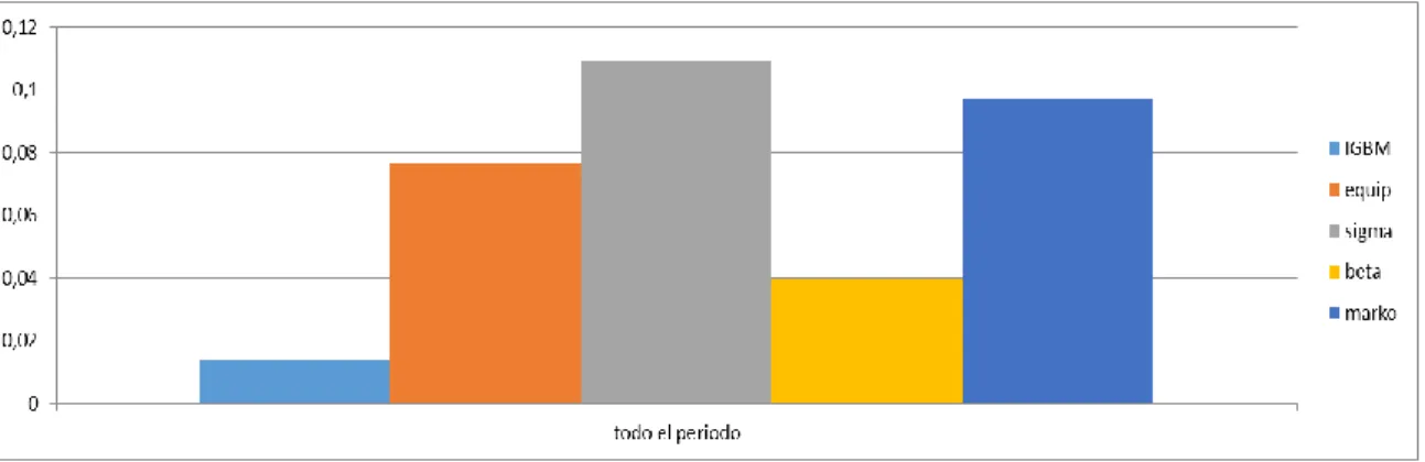 Gráfico para todo el periodo del Ratio de Sharpe 